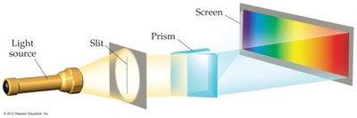 Continuous spectrum produced by a prism