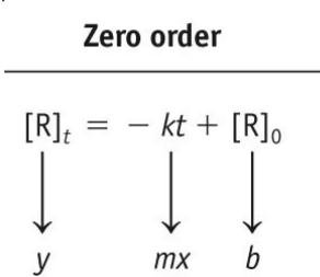 Graph of zeroth order kinetics