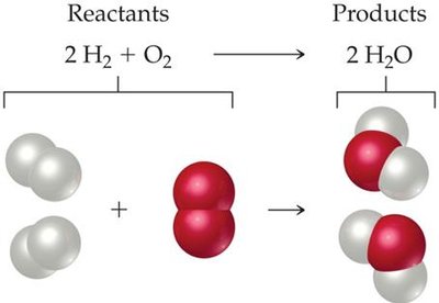 Molecular representation of the reaction: 2 H2 + O2 → 2 H2O