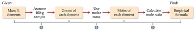 Flowchart for empirical formula determination from percent composition