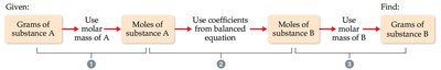 Flowchart for stoichiometric calculations from mass to mass