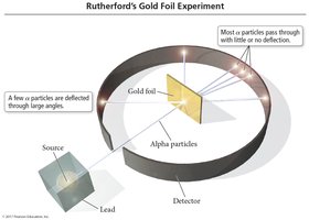 Rutherford's gold foil experiment