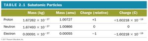 Subatomic particles table
