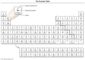 Periodic table