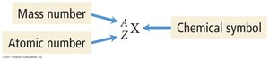 Isotope notation