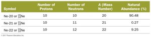Neon isotopes table