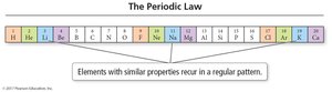Periodic law
