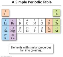 Simple periodic table