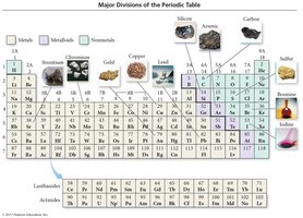 Major divisions of periodic table