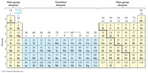 Periodic table divisions
