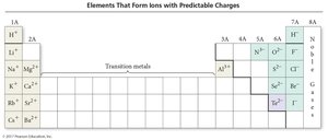 Elements that form ions with predictable charges