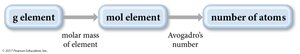 Conceptual plan for counting atoms