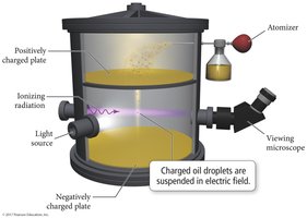 Millikan's oil drop experiment