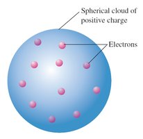 Plum pudding model of the atom