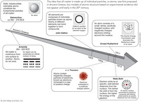 Timeline of atomic theory from Ancient Greece to the 20th century