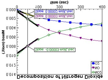 Graph showing concentration changes of reactants and products over time