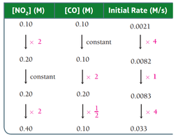 Table of initial rates for reaction order determination