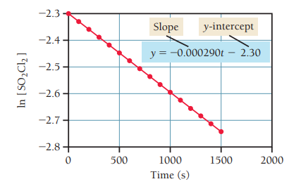 First-order integrated rate law graph