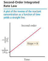Second-order integrated rate law graph
