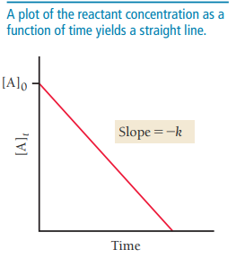 Zero-order integrated rate law graph