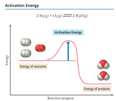 Activation energy diagram