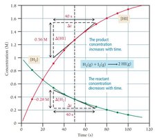 Reactant and product concentration vs. time