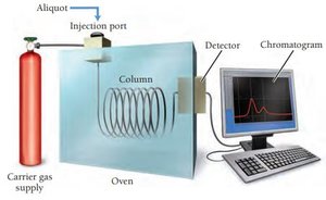 Gas chromatography for reaction analysis