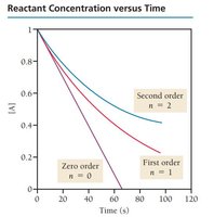 Reactant concentration vs. time for different orders