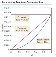 Rate vs. reactant concentration for different orders