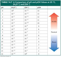 Table comparing pH, pOH, [H3O+], and [OH-]