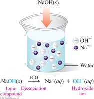 Dissociation of NaOH in water