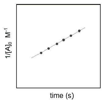 Plot of 1/[A] vs. time for a reaction