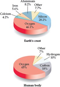 Pie charts showing elemental composition of Earth's crust and human body