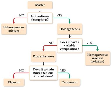 Flowchart for classifying matter: element, compound, homogeneous mixture, heterogeneous mixture