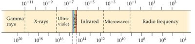 Electromagnetic spectrum diagram