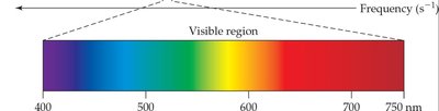 Visible region of the electromagnetic spectrum