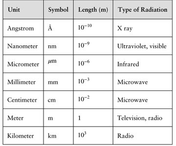 Table of wavelength units and types of radiation