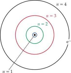 Bohr model showing quantized orbits