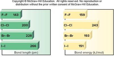 Bond energies and bond lengths of halogens