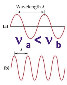 Comparison of waves with different wavelengths and frequencies