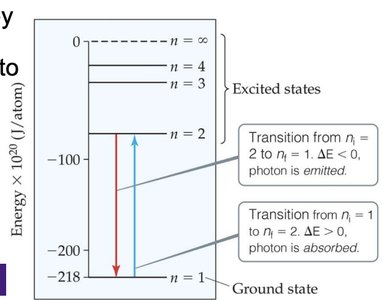 Energy level diagram for hydrogen atom transitions