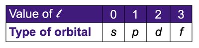 Table of orbital types by l value