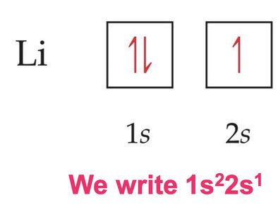Orbital diagram for lithium