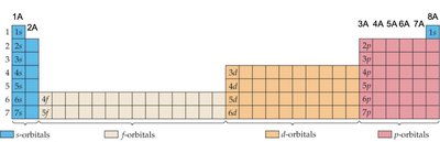 Periodic table with noble gas core and filling path