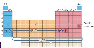 Anomalous electron configurations for Cr and Cu