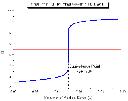 Titration curve of strong acid with strong base