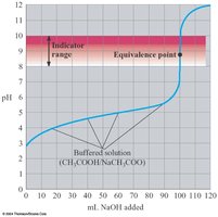 Titration curve for acetic acid with NaOH
