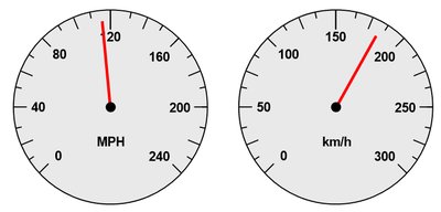 Speedometer showing mph and km/h