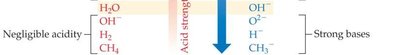 Negligible acidity and strong bases