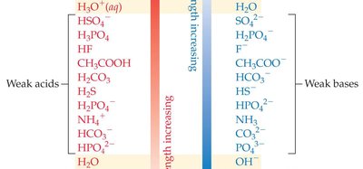 Weak acids and weak bases